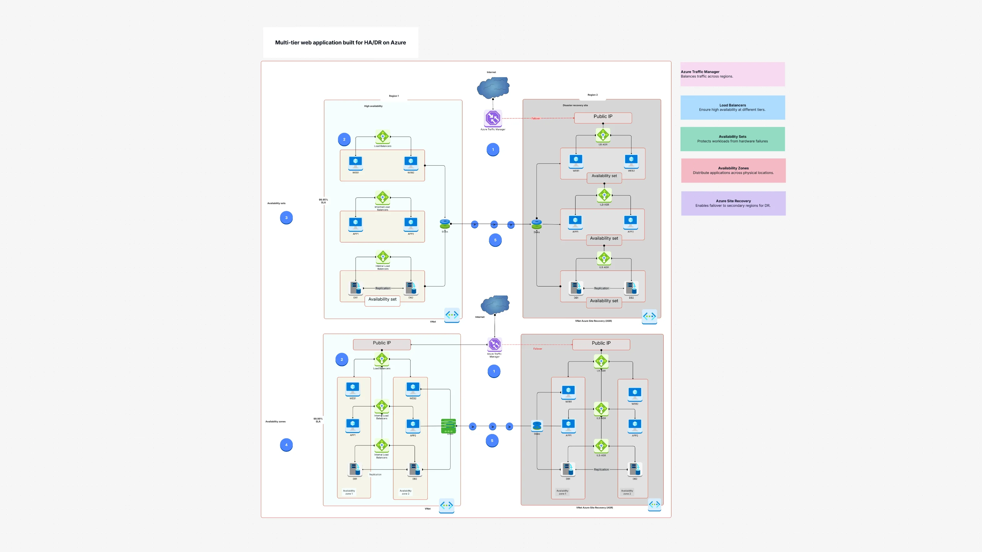 Multi-Tier Web Application Built for HA/DR Template
